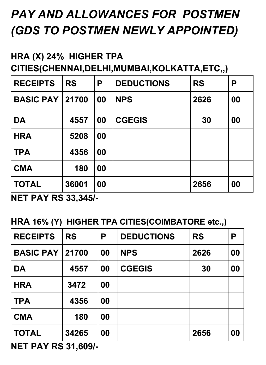PAY AND ALLOWANCES FOR POSTMEN (GDS TO POSTMEN NEWLY APPOINTED)