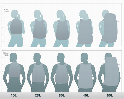 Backpack capacity compares to the average profile