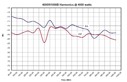 Гармоники от частоты усилителя 4000W1000B