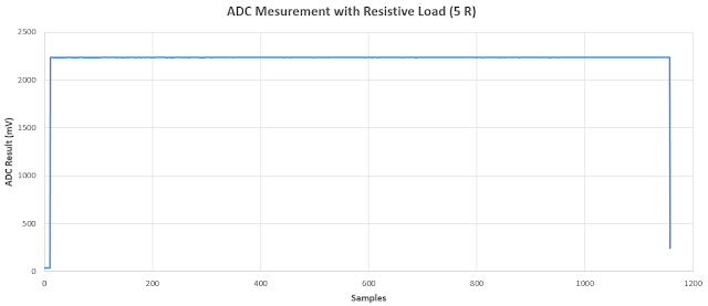 PSoC ADC Voltage Samples for Resistive Load of 5R