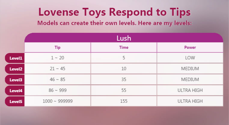 Lovense Toys Respond to TIPS.
