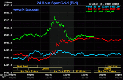 Oro: ¿Tímido Rebote Alcista Corto Plazo? Intradía/Corto/Medio/Largo Plazos; Cierre Semana 43/2019.