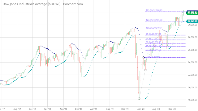 Untitled1  This is the DJIA weekly chart.  I did a Fibonacci extension projection from the 3/23/2020 low.  Interestingly, it projected a high of 32168 at the 161.8% level.  Let's see if I did this right.  This is a weekly chart so it is not over yet.  Today, it hit the all time high of 32150.