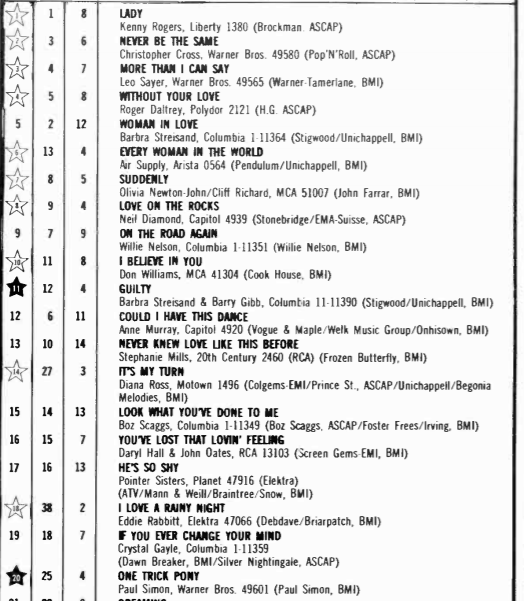 Billboard Charts 1980