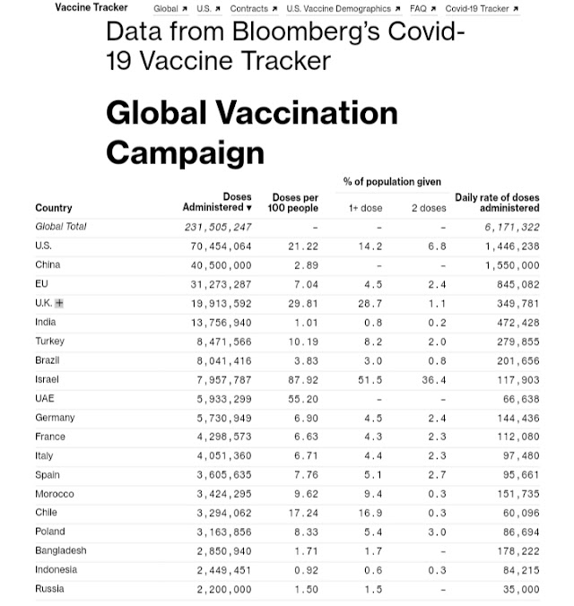 Data Vaksinasi Covid-19 di Seluruh Dunia per 27 Februari 2021 (04:56 GMT+7)