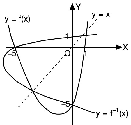 Gambarlah grafik dari fungsi berikut beserta inversnya dalam satu