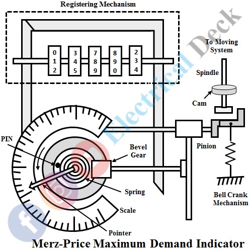 Maximum Demand Indicator Construction Working