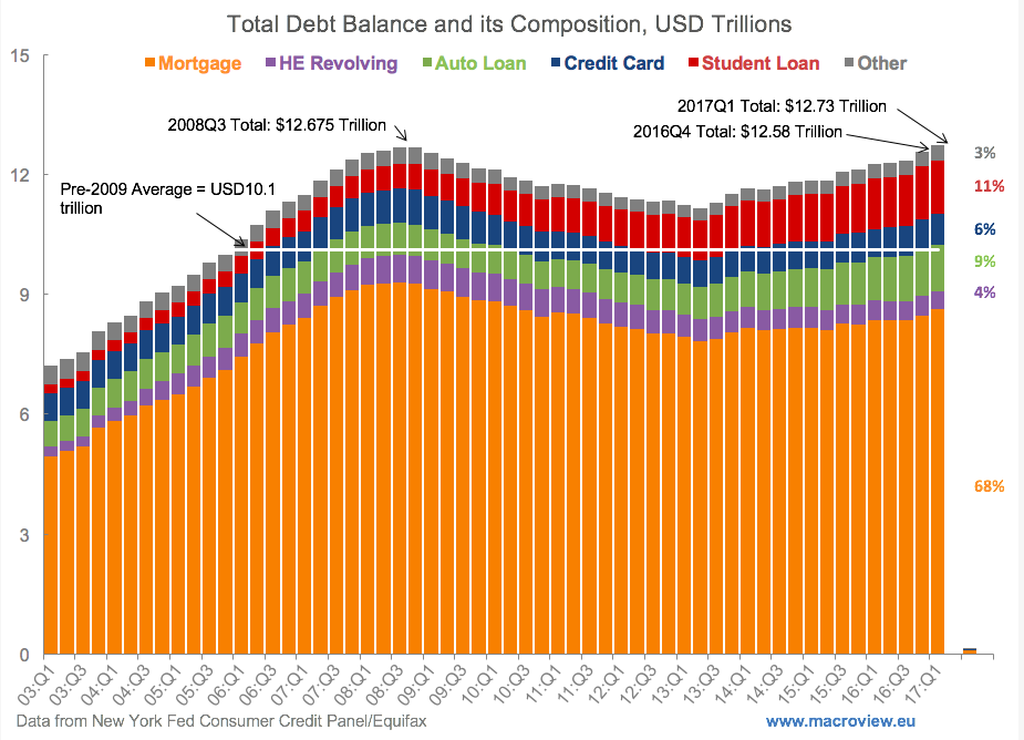 True Economics 22/5/17 U.S. Autoloans Market Careless Lending