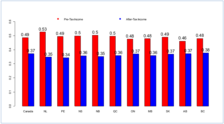 Economic Analyses Inequality and Redistribution across Canada