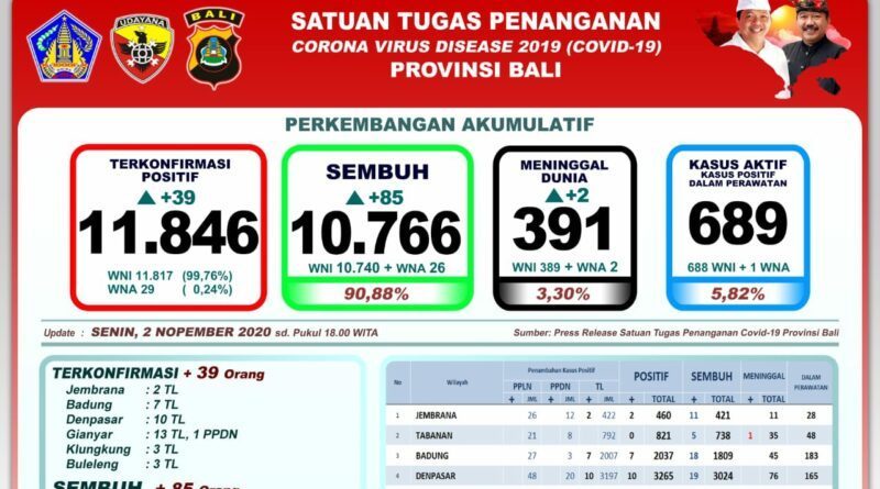 Gugus Tugas Covid-19 Bali; Total Kasus Positif 11.846, Sembuh 10.766