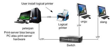 Cara menghubungkan printer via wifi