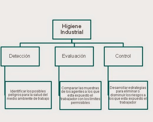 Higiene Industrial: HIGIENE INDUSTRIAL