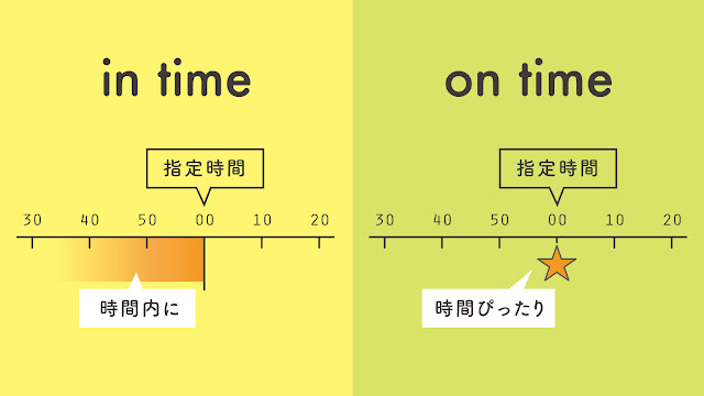 in time と on time の違い