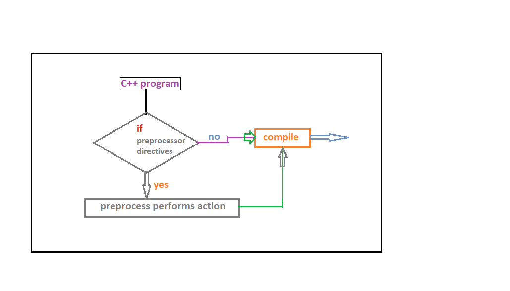 Understanding C++ word by word: Preprocessor directives in C++