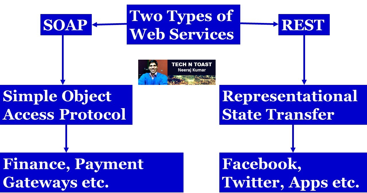 REST vs SOAP Tech N Toast