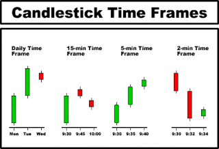 Candlestick Time Frames