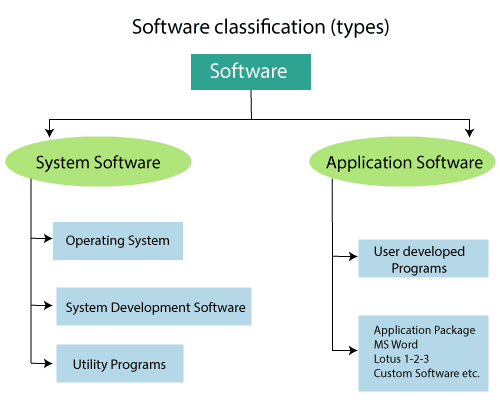 Types Of Software With Examples Define Software And Its Types In ...