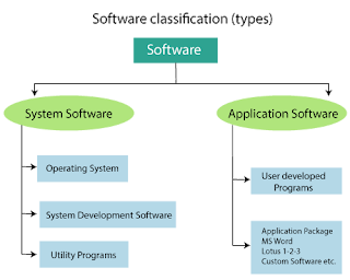 Types of Software