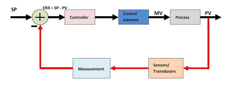 ¿Qué es un lazo de control?
