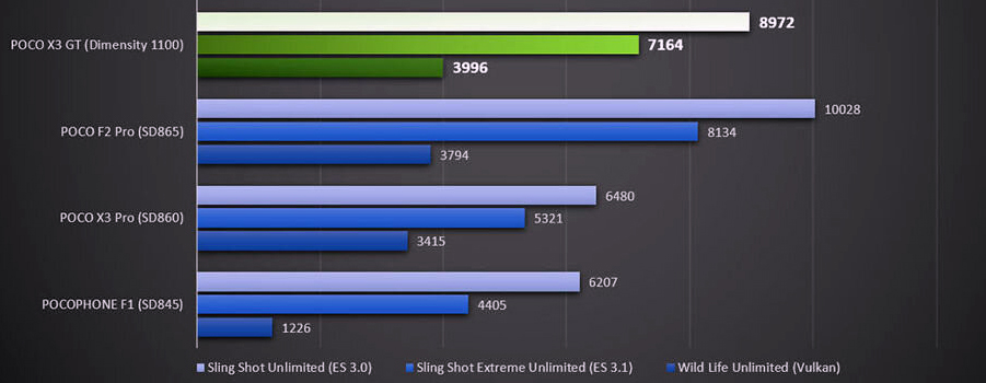 Xiaomi Poco F3 Antutu Benchmark