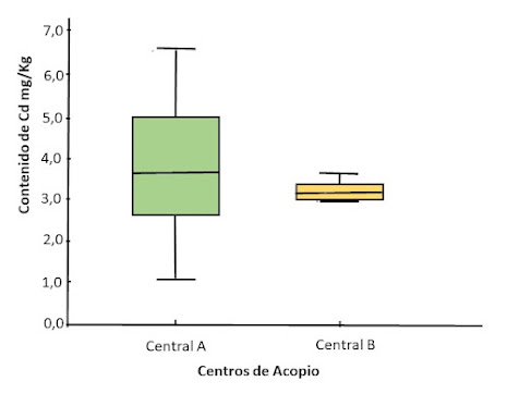 Comparación de la variabilidad de la concentración de Cd en cacao en dos centros de acopio.