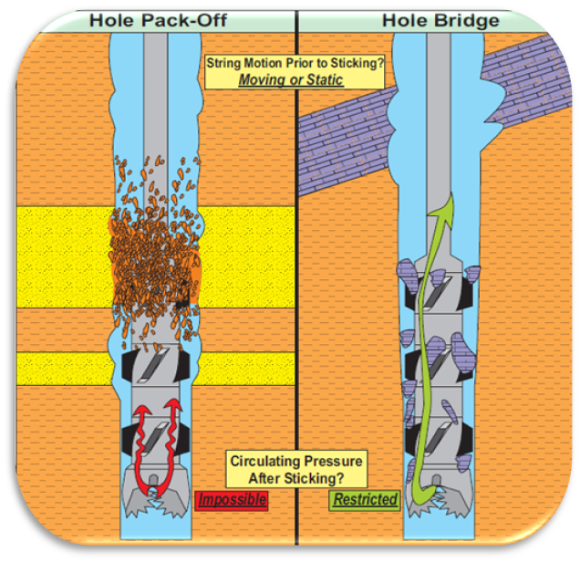 COMPLETE GUIDE FOR PACKOFF / BRIDGE STUCK PIPE MECHANISM PREDICTIONS, PREVENTION AND FREEING