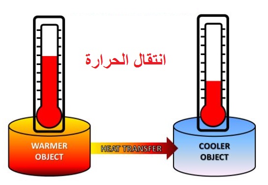 تنتقل الحرارة في السوائل والغازات