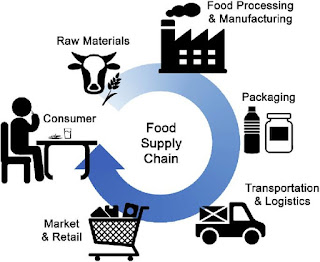 Food Supply Chain in Danger of Breaking Down - Food Crisis Looming ...