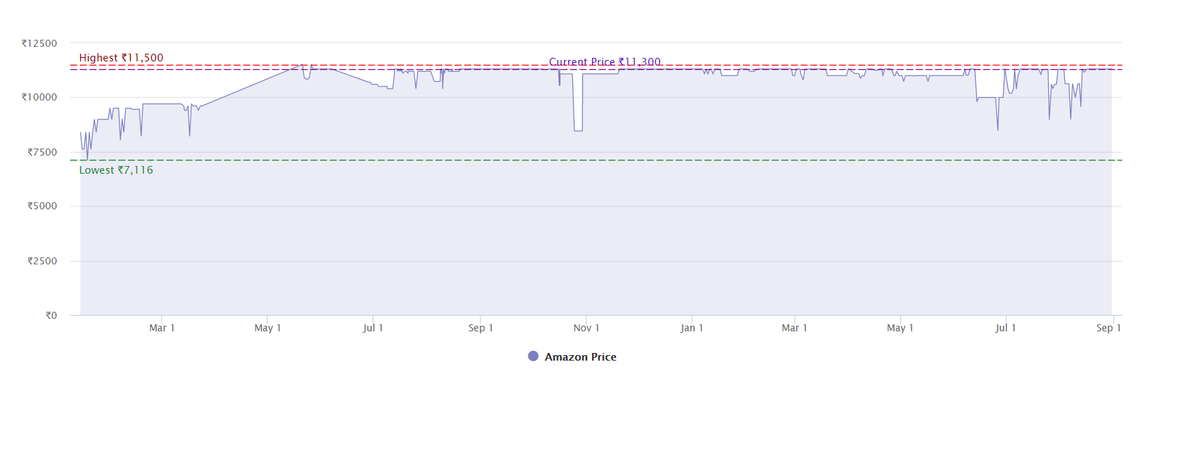 Price History of Audio Technica ATH-M50x Headphones on Amazon