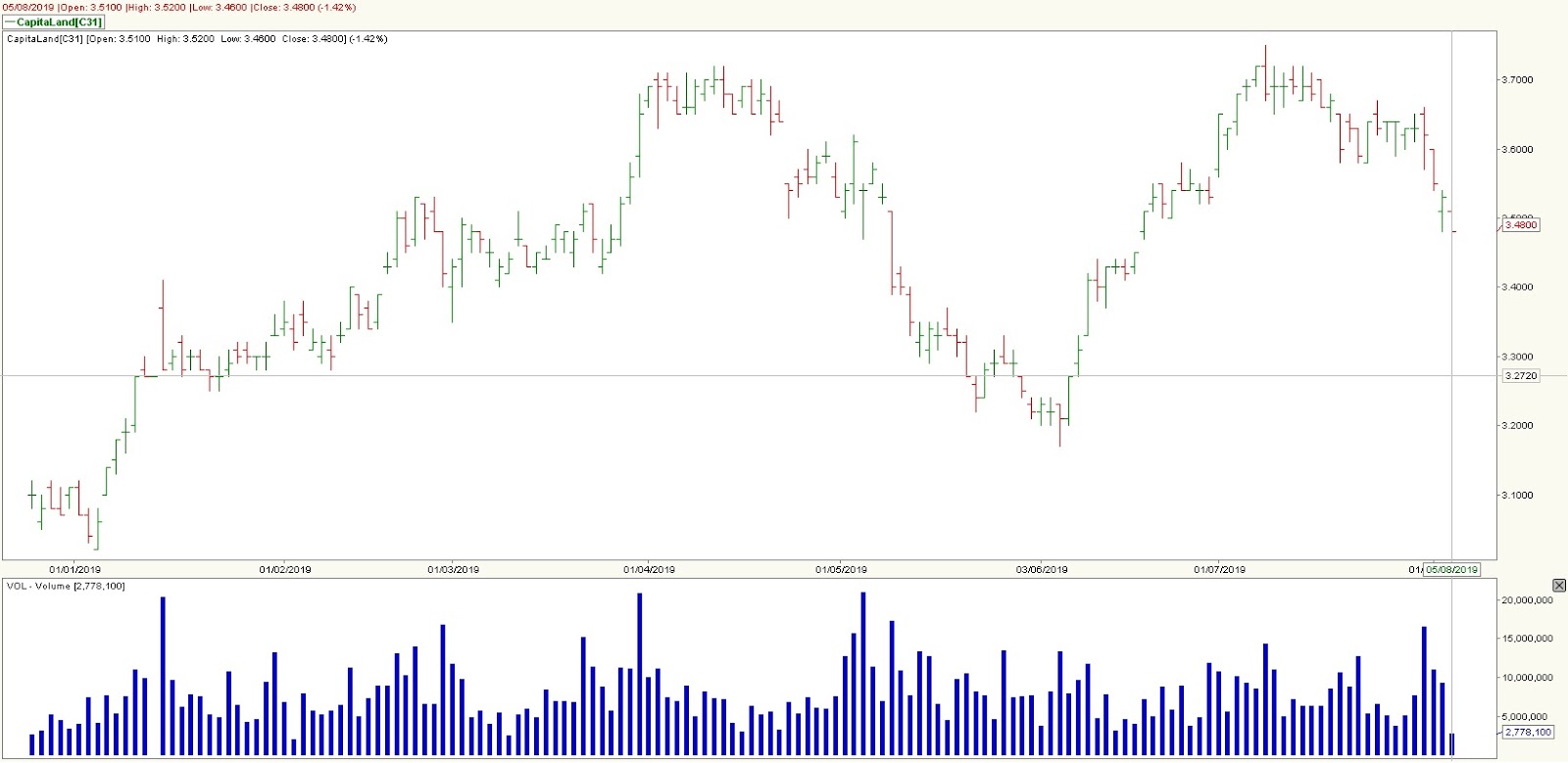 Stock Market BestKept Secrets Capitaland, Koufu, CNCM Goldmine 2