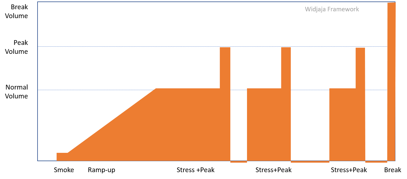 Performance Test Architecture