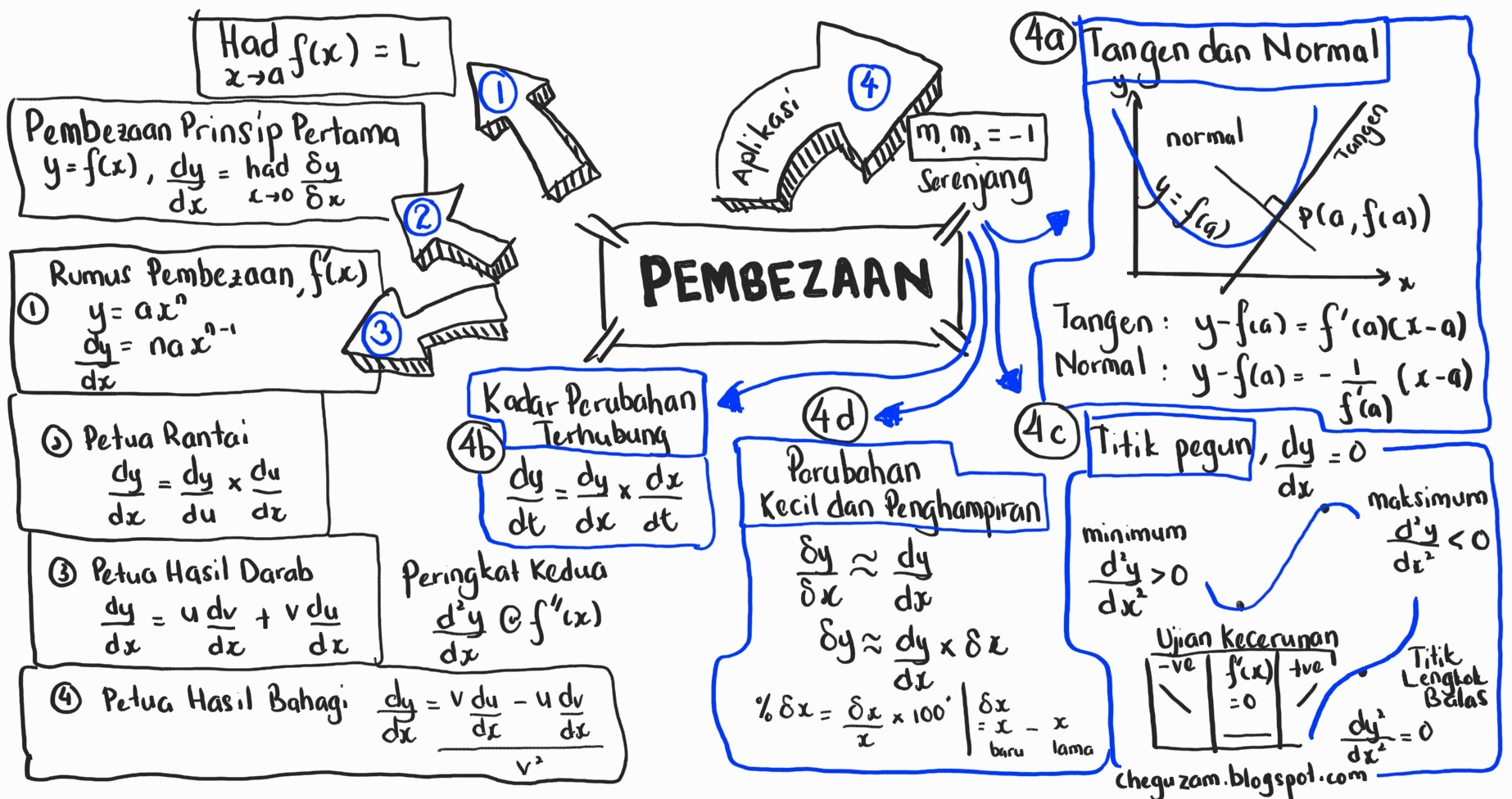 Nota Matematik Tambahan Tingkatan 5  ! Chegu Zam