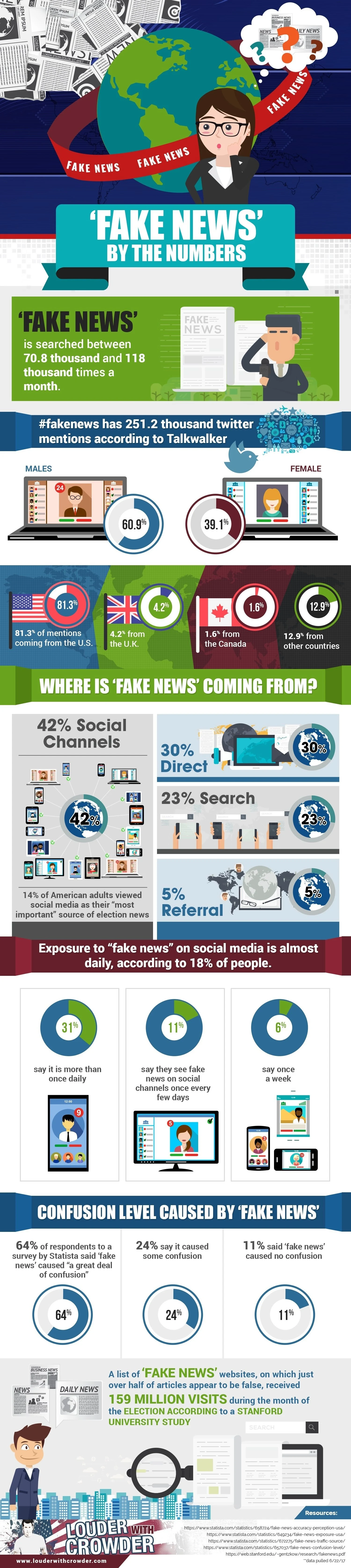 This infographic from illustrates the key statistics and survey results on how the public has received, perceived, and responded to fake news they’ve come to encounter in their daily lives.