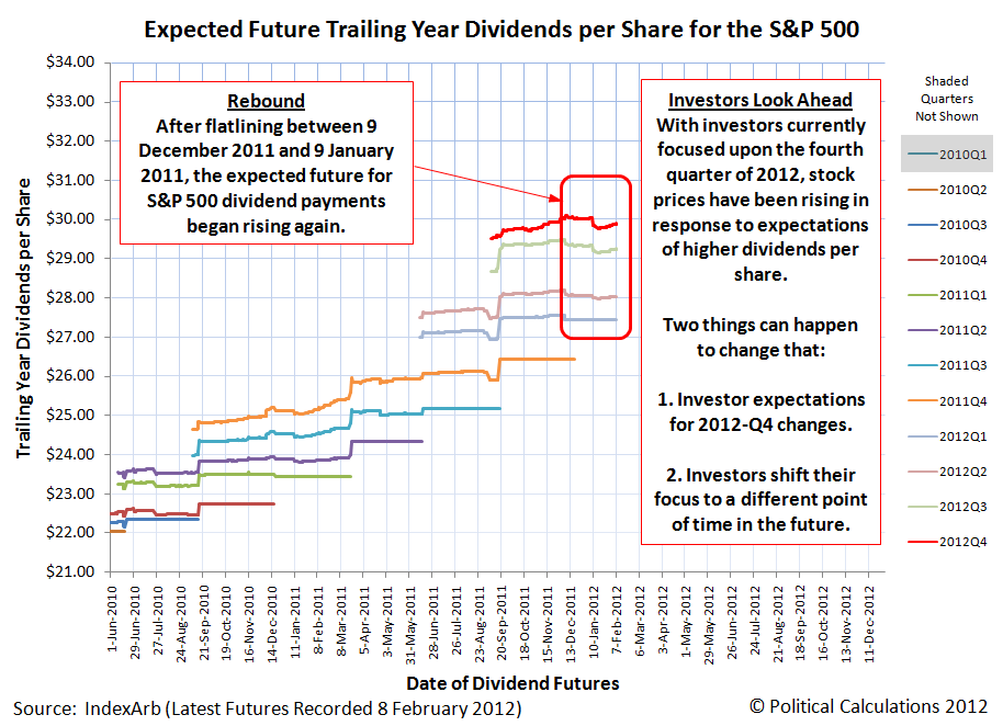 Expected Future Trailing Year Dividends per Share for the S&P 500, as of 8 February 2012