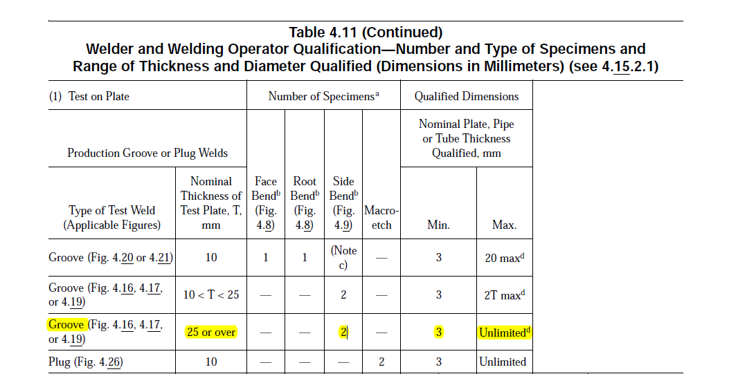 Materials & Welding Re [MW28409] Re qualification as per AWS D1.1