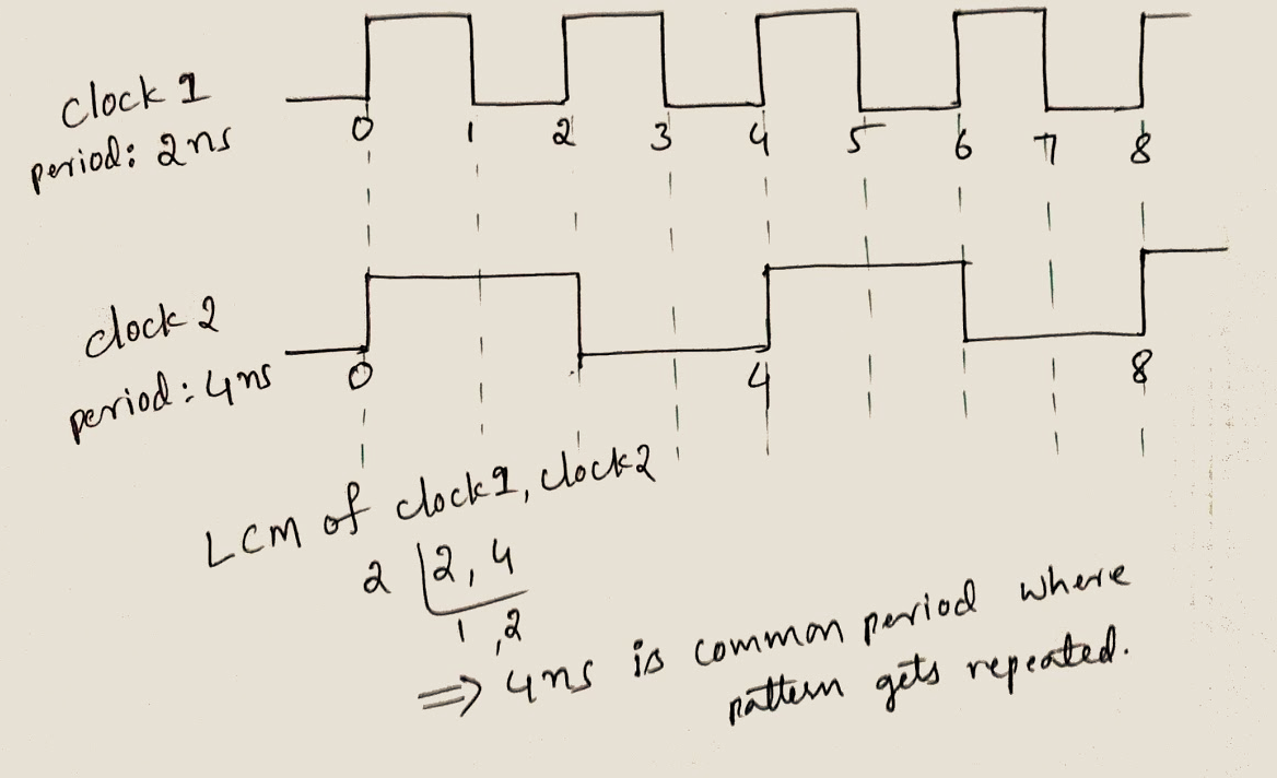 VLSI DESIGN UNEXPANDABLE CLOCKS
