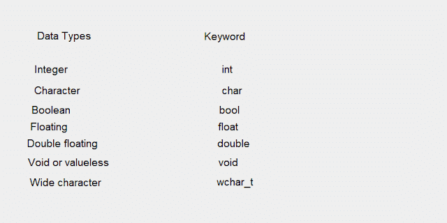 Data Types and Modifiers in C++ - The Coding Shala