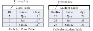 Foreign key Example