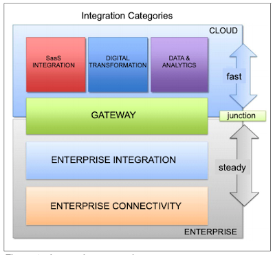 The Two-speed IT concept by IBM