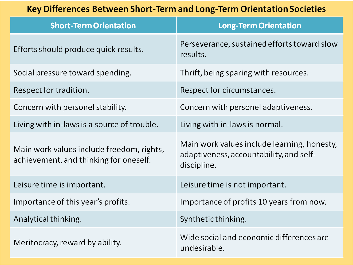 Values differences. Long term versus short term orientation. Short term orientation. Long-term orientation vs. short-term orientation. Long term orientation Hofstede.