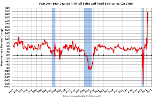 Year-over-year change in Retail Sales