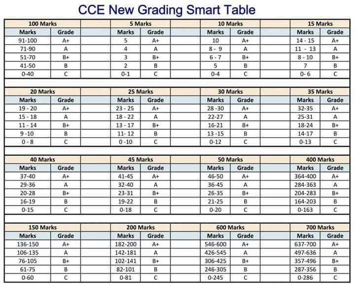Exam Grade Chart