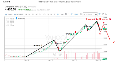 Mempersiapkan diri mengahdapi wave 3 or wave C IHSG