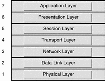 Macam-macam Model OSI Layer Pada Jaringan Komputer Beserta Fungsi