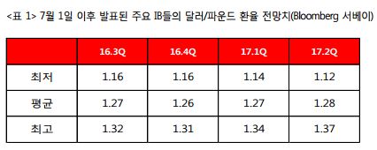 https://choonsik.blogspot.com/2016/07/31-1.html?m=1 KoreaViews.com ※: (보고서) 파운드화 향후 전망 및 시나리오별 주요국 ...