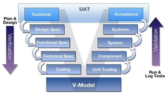 Verification and validation visual data 4