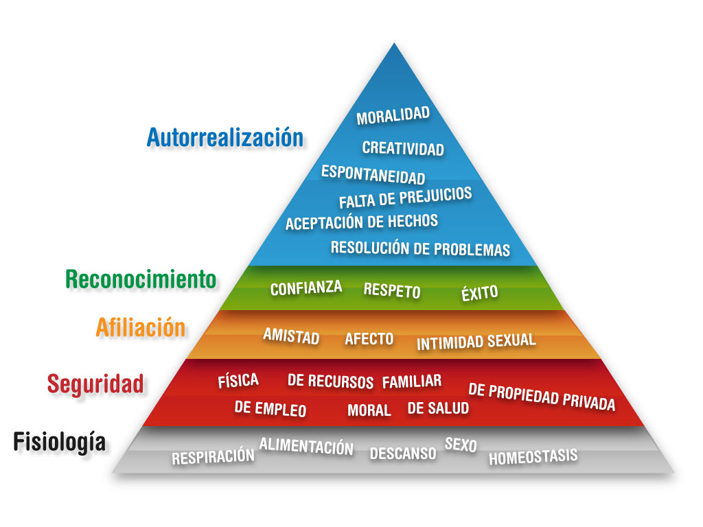 Educación Y Sociedad La Pirámide De Maslow