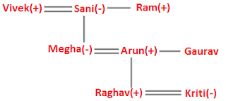 SBI Clerk Pre Quiz – Blood Relation | 30th May 2019 |_9.1