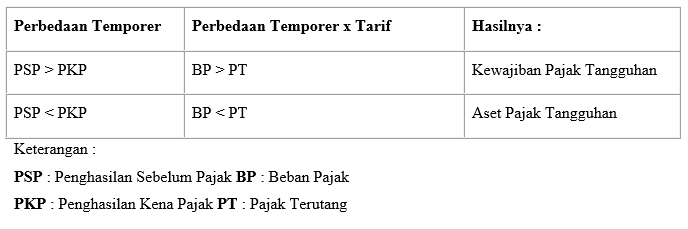 Metode Pajak Tangguhan Contoh Soal Pajak Tangguhan Blogoblok