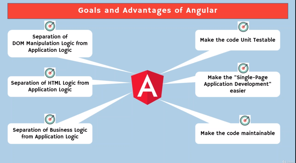 Angular Overview